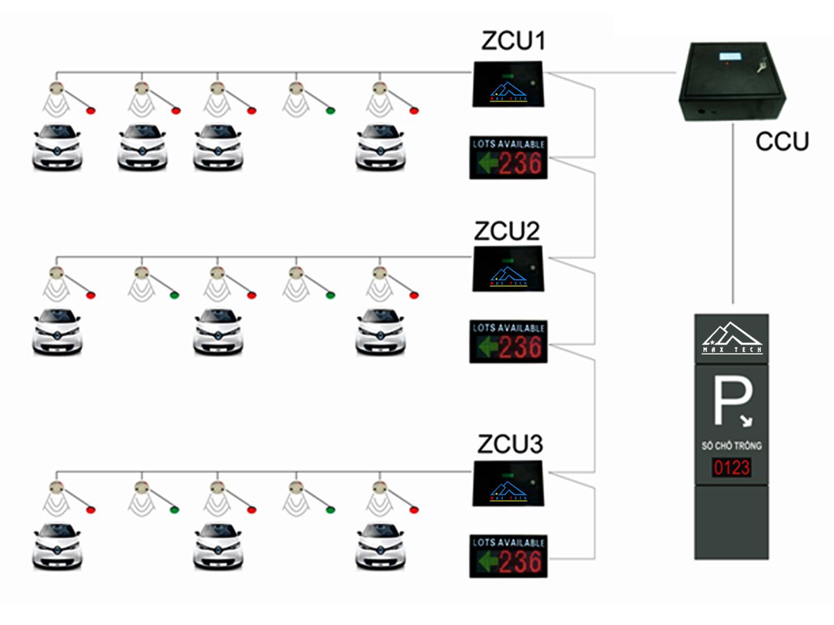 Hệ thống dẫn đường và hiển thị chỗ trống